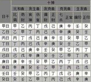 四柱八字入门常用表