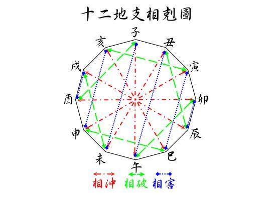 婚姻生肖配对相冲